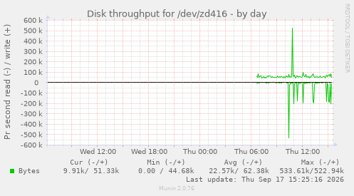 Disk throughput for /dev/zd416