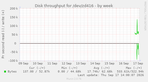 Disk throughput for /dev/zd416