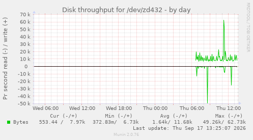 Disk throughput for /dev/zd432