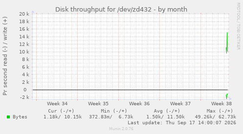 Disk throughput for /dev/zd432