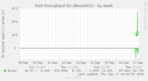 Disk throughput for /dev/zd432