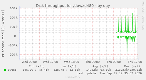Disk throughput for /dev/zd480