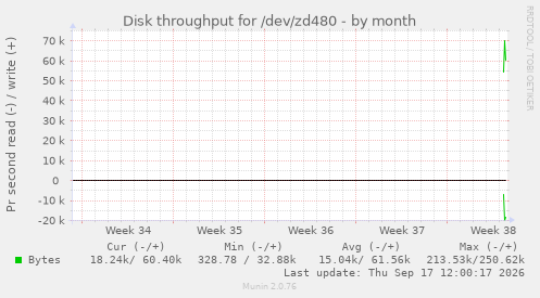 Disk throughput for /dev/zd480