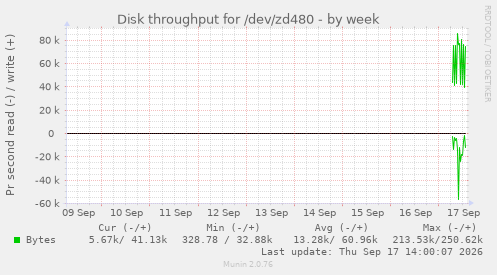Disk throughput for /dev/zd480