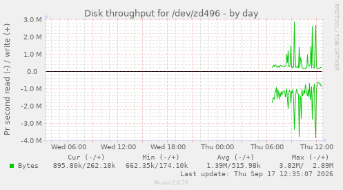 Disk throughput for /dev/zd496
