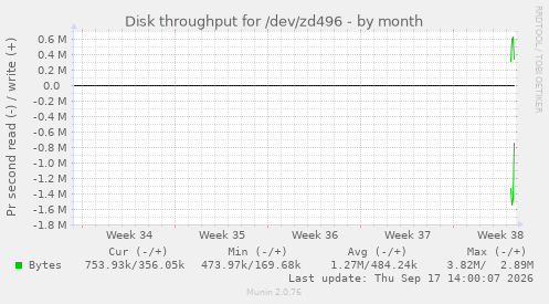 Disk throughput for /dev/zd496