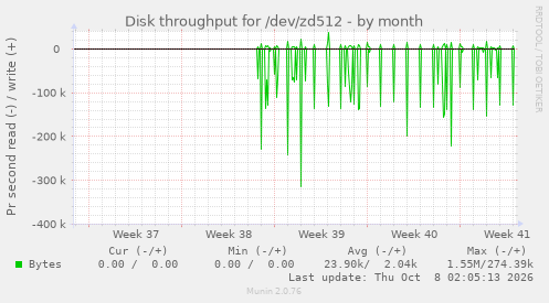 Disk throughput for /dev/zd512