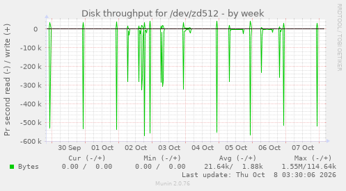 Disk throughput for /dev/zd512