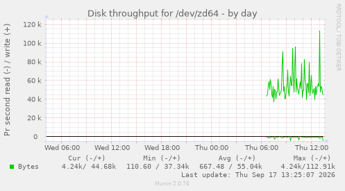 Disk throughput for /dev/zd64