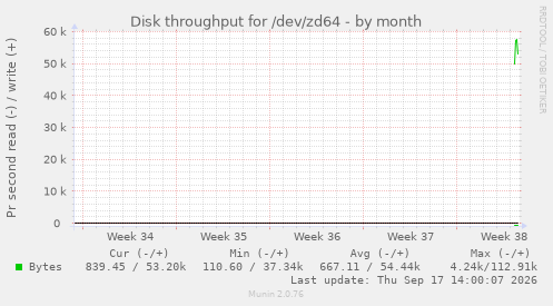 Disk throughput for /dev/zd64