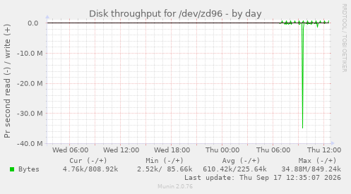 Disk throughput for /dev/zd96