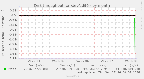 Disk throughput for /dev/zd96