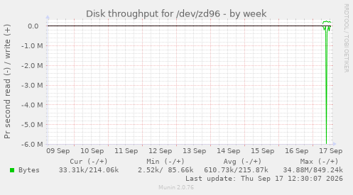 Disk throughput for /dev/zd96
