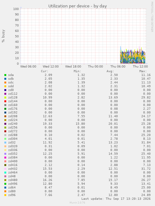 Utilization per device