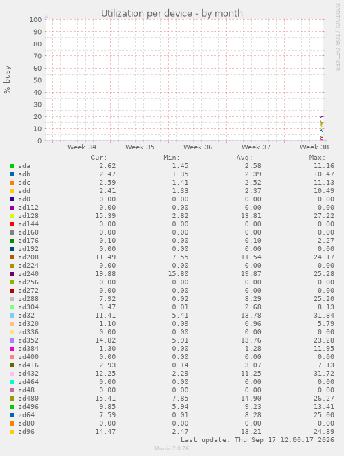 Utilization per device