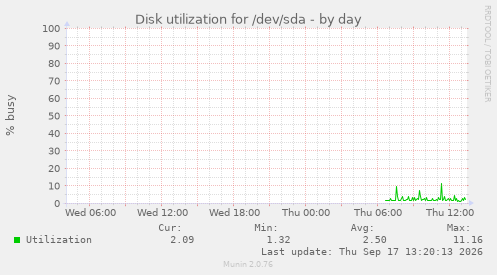 Disk utilization for /dev/sda