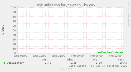 Disk utilization for /dev/sdb