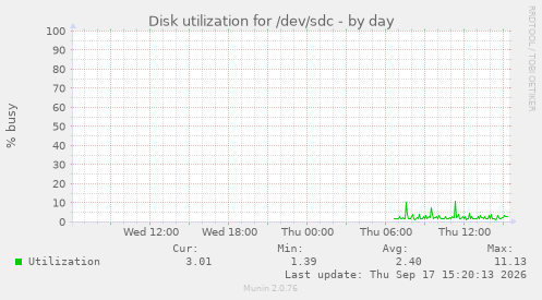 Disk utilization for /dev/sdc
