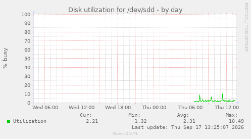 Disk utilization for /dev/sdd