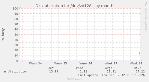 Disk utilization for /dev/zd128