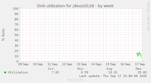 Disk utilization for /dev/zd128