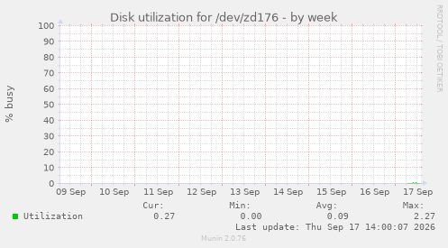 Disk utilization for /dev/zd176
