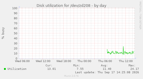 Disk utilization for /dev/zd208