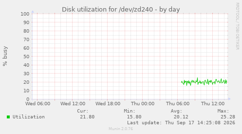 Disk utilization for /dev/zd240