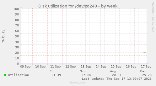 Disk utilization for /dev/zd240
