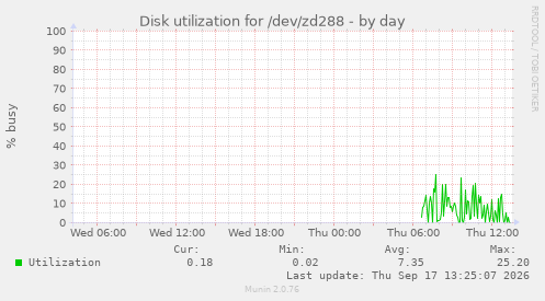 Disk utilization for /dev/zd288