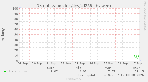 Disk utilization for /dev/zd288