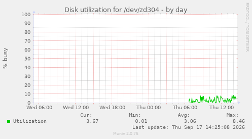 Disk utilization for /dev/zd304