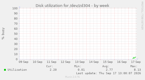 Disk utilization for /dev/zd304