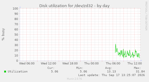 Disk utilization for /dev/zd32