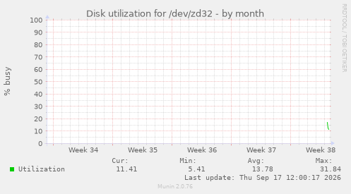 Disk utilization for /dev/zd32