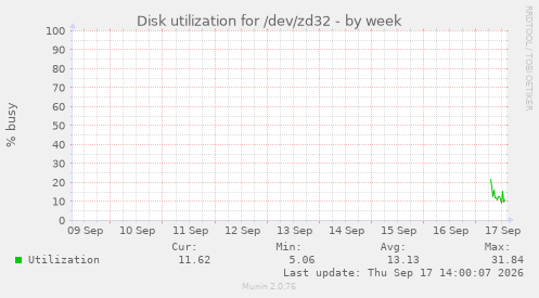 Disk utilization for /dev/zd32