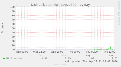 Disk utilization for /dev/zd320