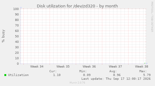 Disk utilization for /dev/zd320