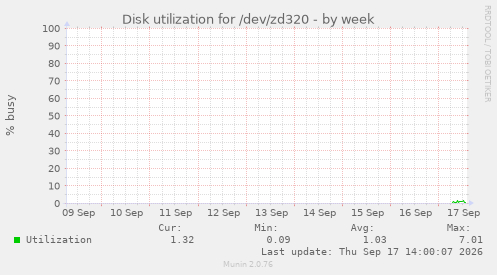 Disk utilization for /dev/zd320