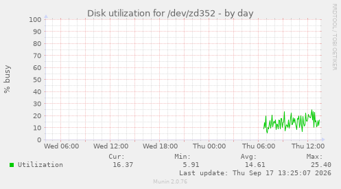 Disk utilization for /dev/zd352