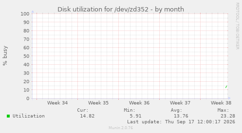 Disk utilization for /dev/zd352