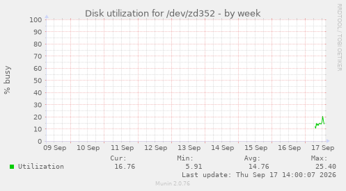 Disk utilization for /dev/zd352