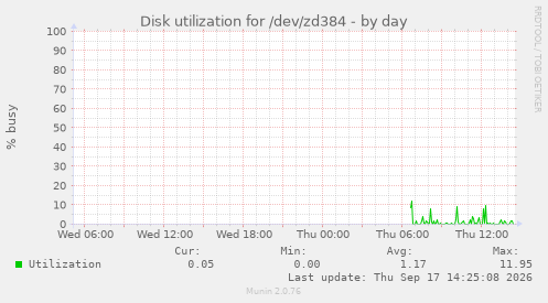 Disk utilization for /dev/zd384