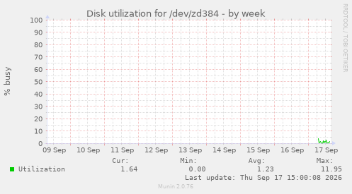Disk utilization for /dev/zd384