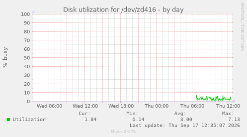 Disk utilization for /dev/zd416