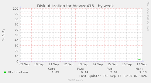 Disk utilization for /dev/zd416