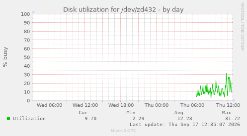 Disk utilization for /dev/zd432