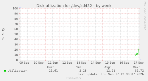 Disk utilization for /dev/zd432
