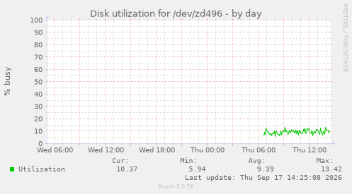 Disk utilization for /dev/zd496