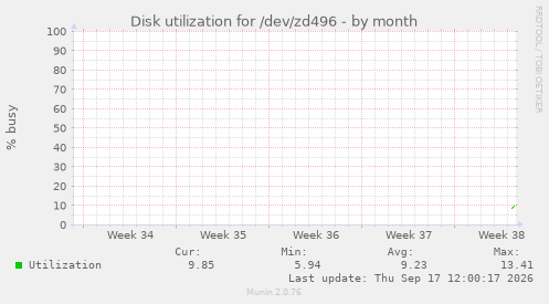 Disk utilization for /dev/zd496